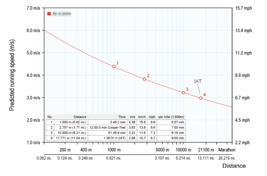 Power profile for running with mph as speed unit