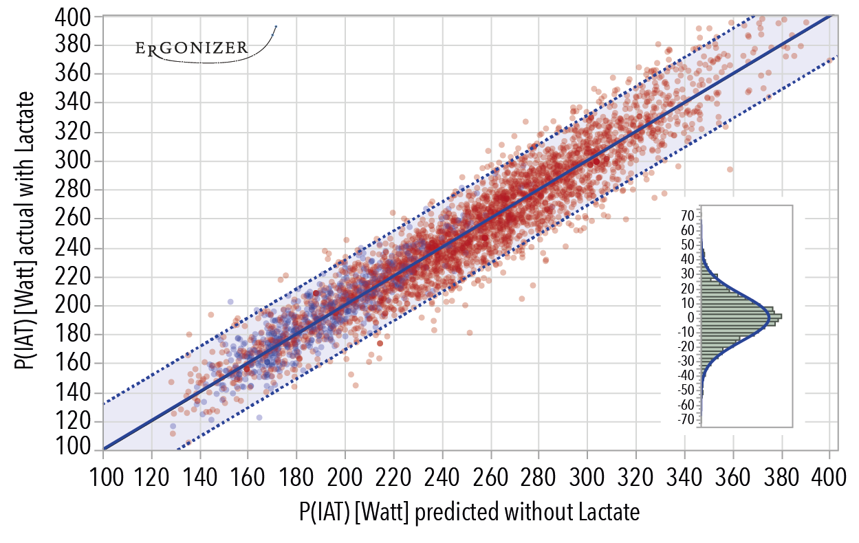 Predictions for the power output at the lactate anaerobic threshold (IAT)