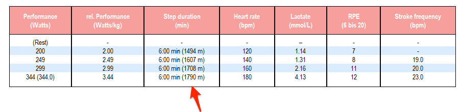 Raw test data from the rowing ergometer